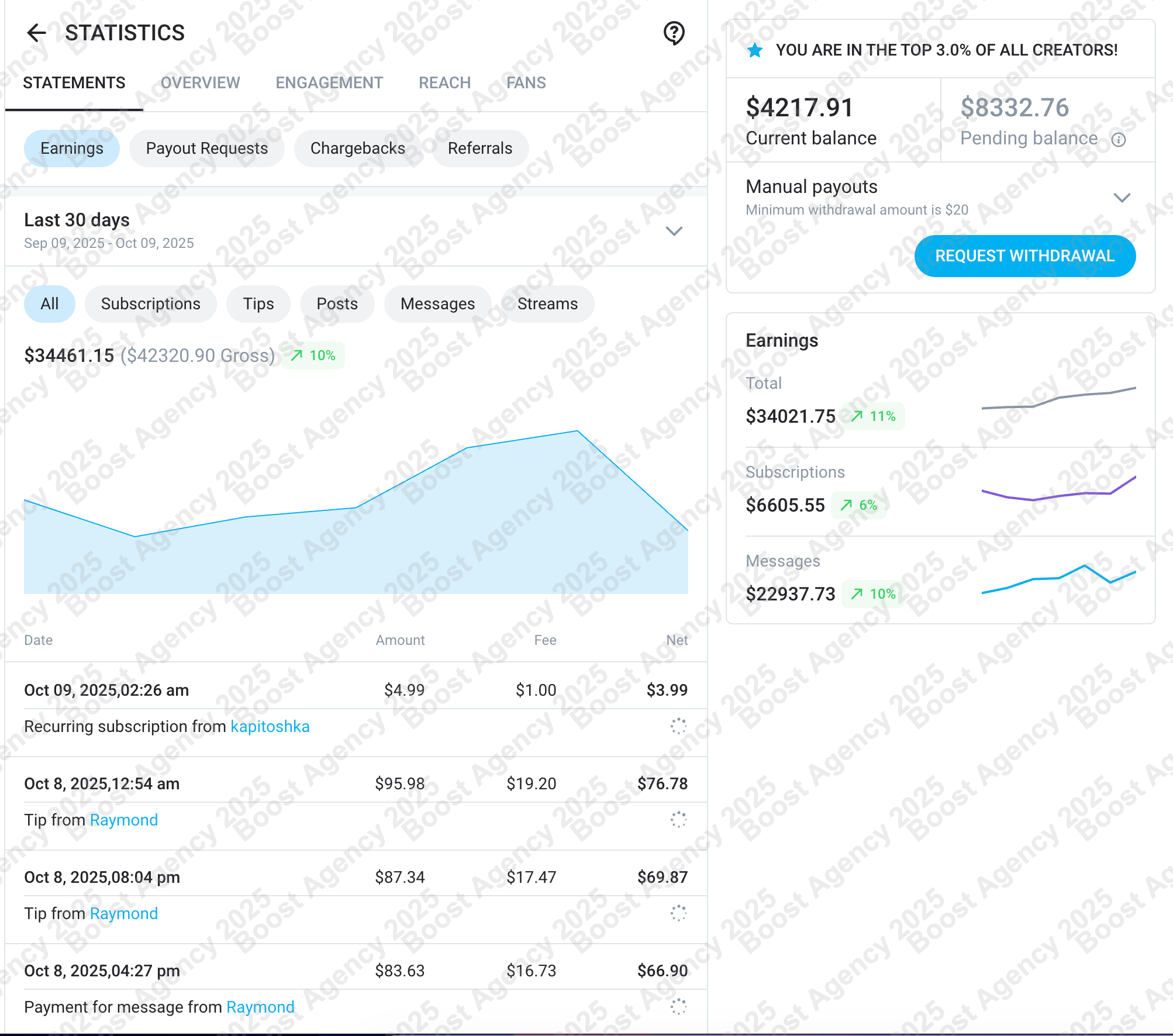 Кейс успіху моделі Boost Agency - досягнення топ 3% на OnlyFans за 30 днів