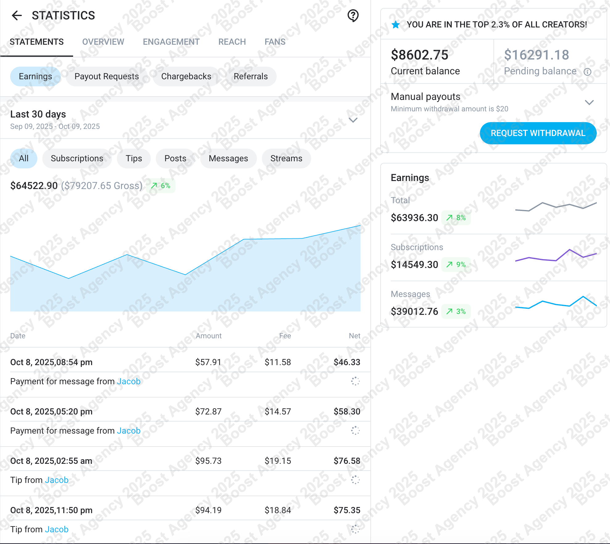 Реальні досягнення моделі OnlyFans - топ 3.7% з Boost Agency