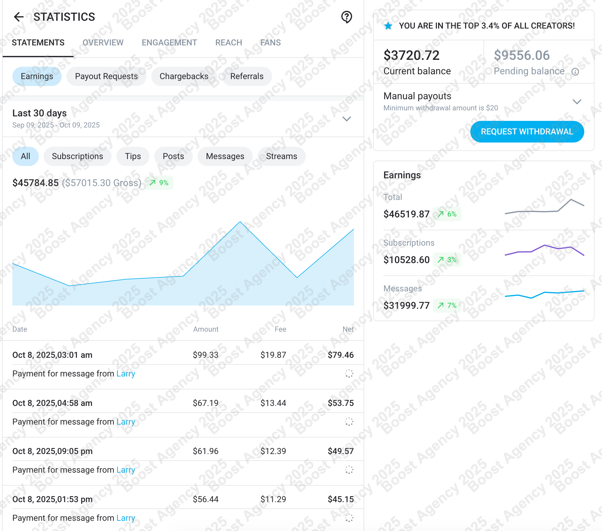 Історія успіху на OnlyFans - досягнення топ 5.2% з AI-технологіями
